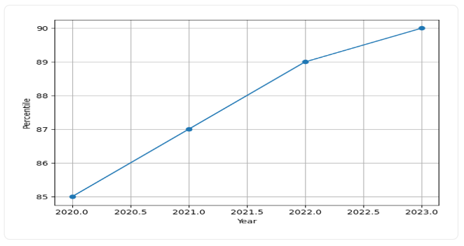 IIT Hyderabad Scholarship Trend Graph